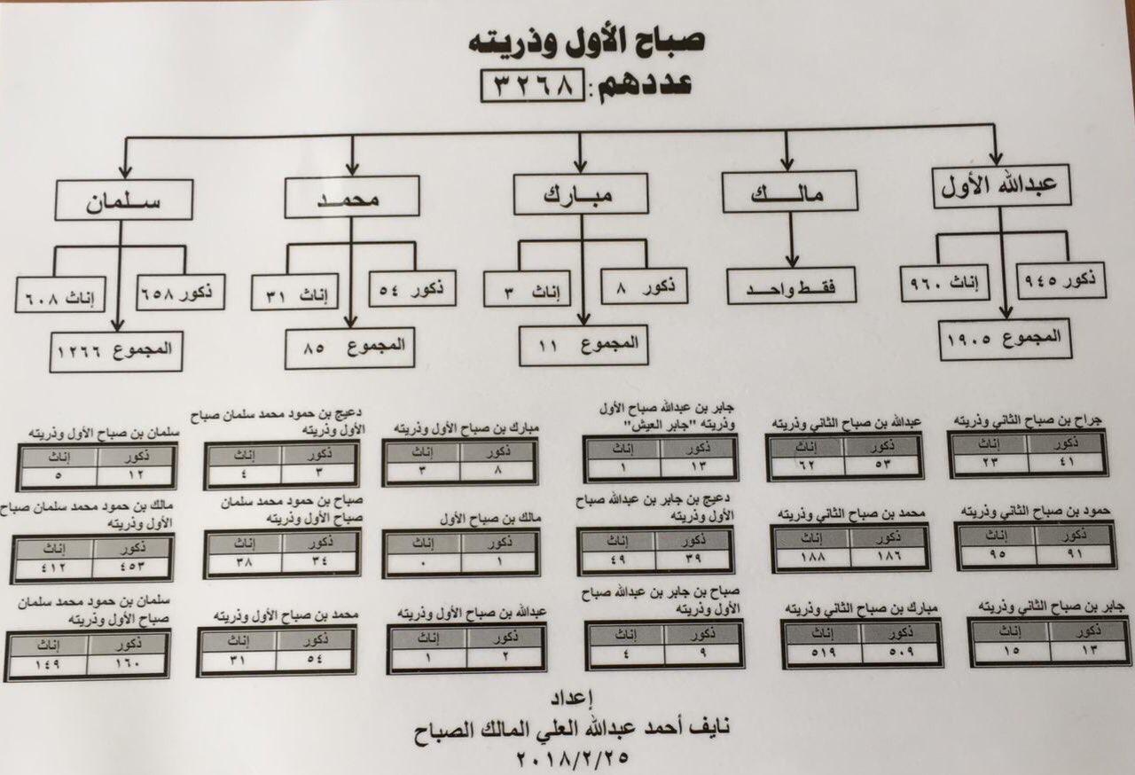 شجرة اسرة ال صباح تاريخ الكويت