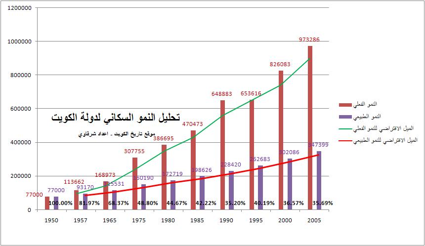 صحوة جسر ساروف سكان دولة الكويت Alterazioni Org